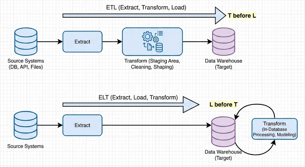 Hero image for ETL/ELT Core Concepts: A Complete Guide to Modern Data Engineering