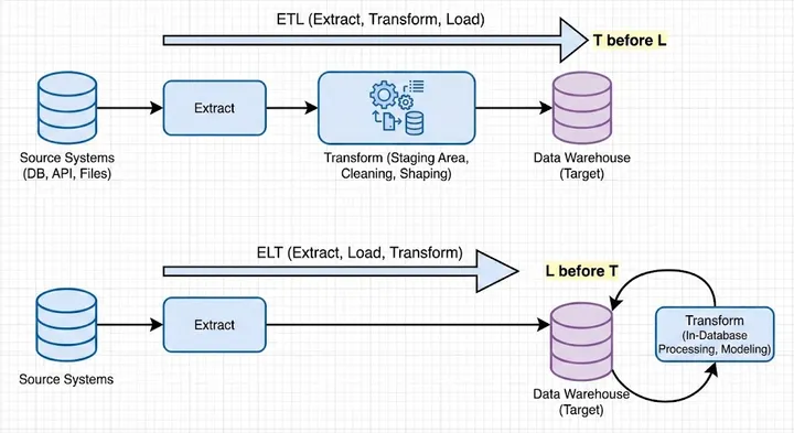 ETL/ELT Core Concepts: A Complete Guide to Modern Data Engineering