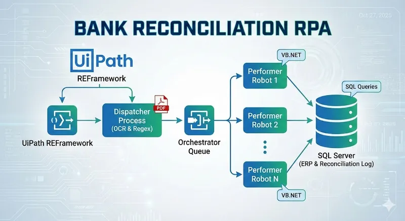 Financial Bank Reconciliation RPA with UiPath REFramework