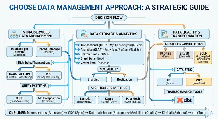 Choose Data Management Approach: A Strategic Guide