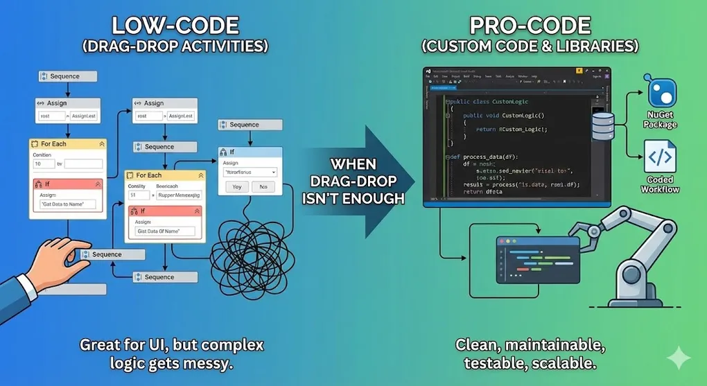 Hero image for When Drag-Drop Isn't Enough: Custom Code and Libraries in UiPath