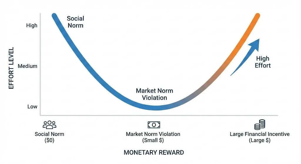 Social Norm vs Market Norm: The U-Shaped Motivation Curve
