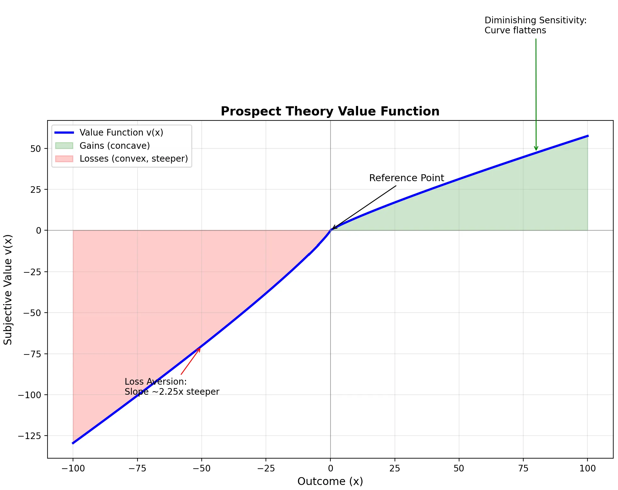 Prospect Theory Value Function - The classic S-curve showing loss aversion and diminishing sensitivity