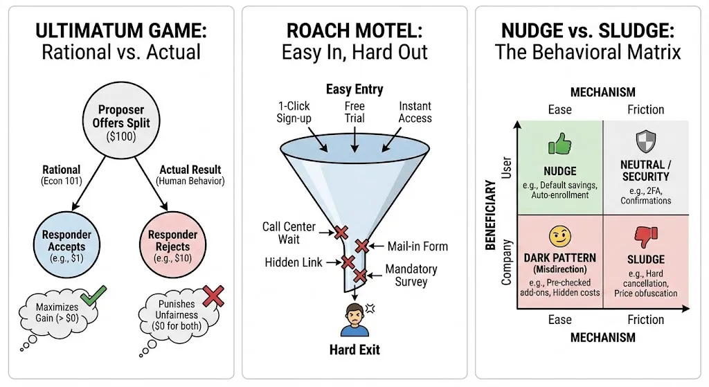 Sludge: When Design Works Against Users