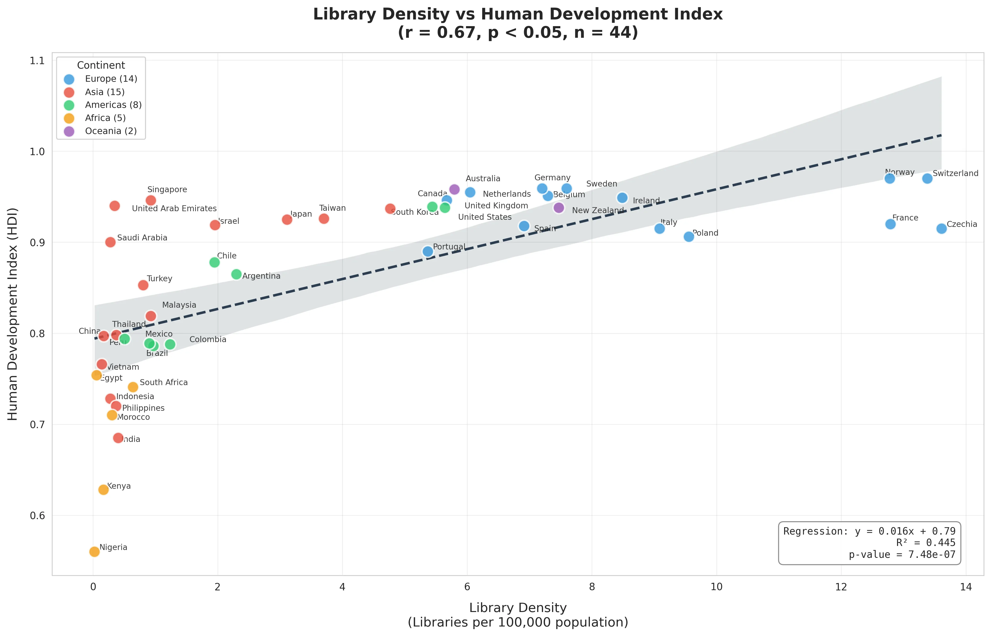 HDI vs Library Density Regression