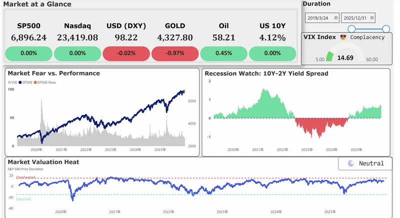 Automated Global Macroeconomic Dashboard